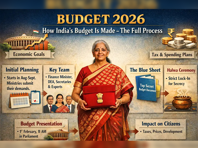 Union Budget 2026