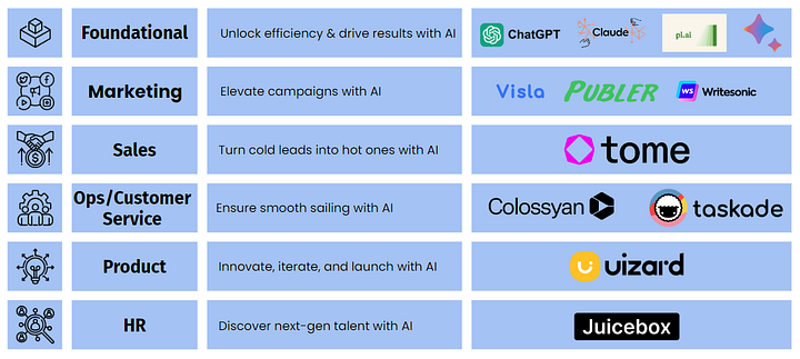 role of AI in startups in India