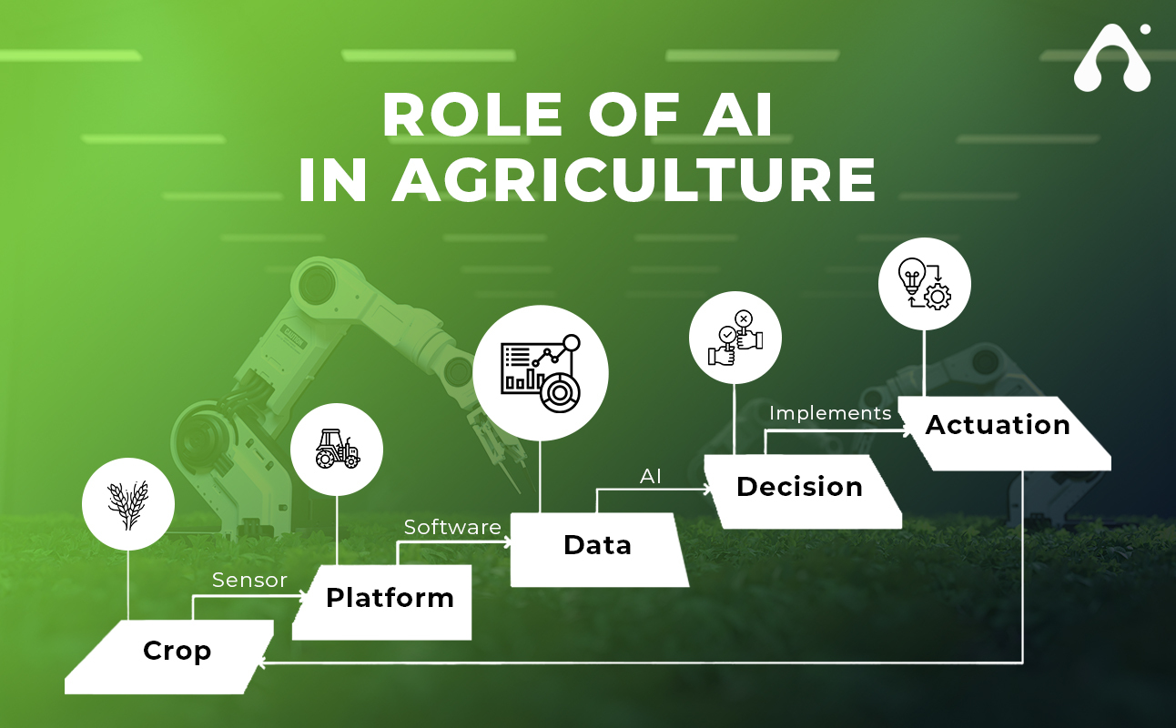 Role of AI in Startups in India