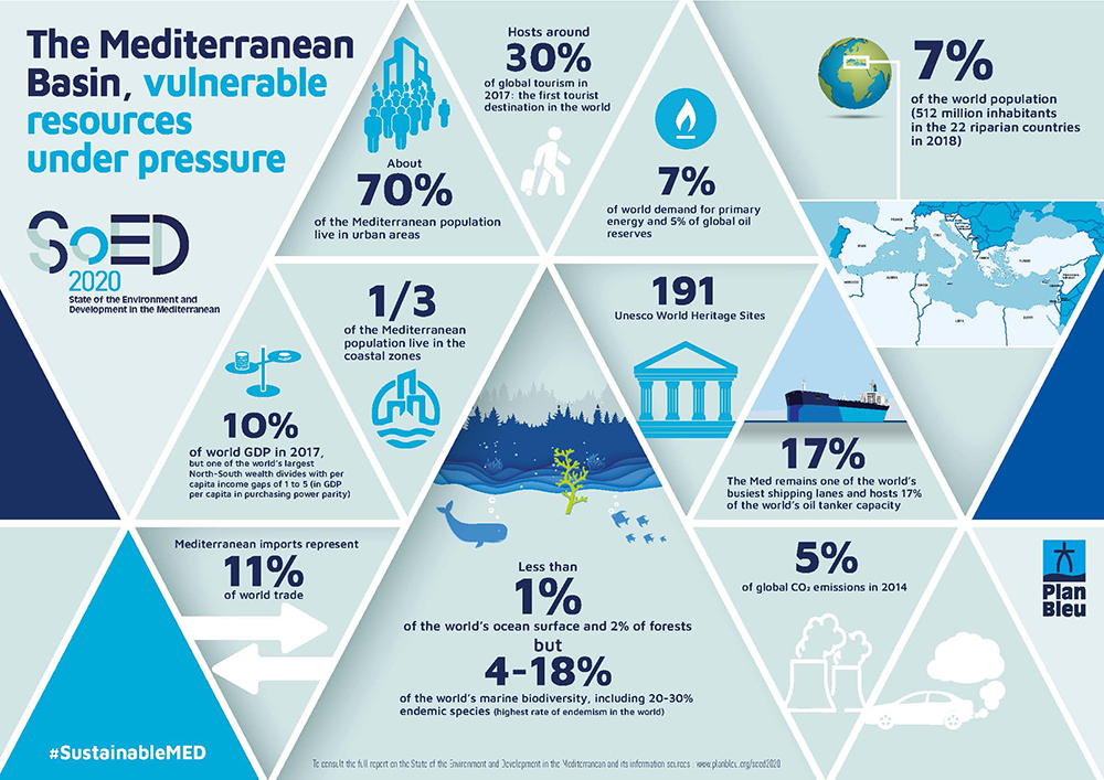 Blue Economy Tourism