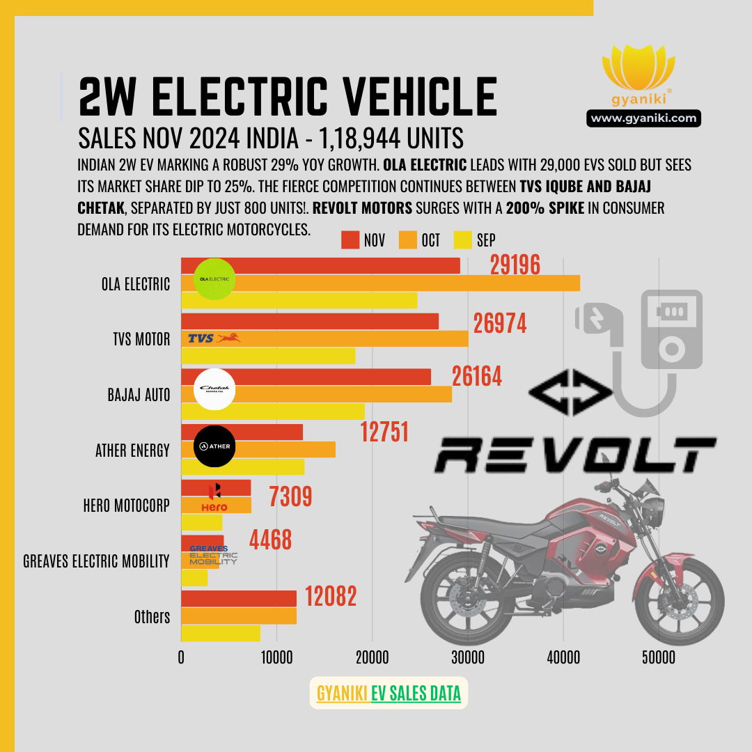 EV sector in India