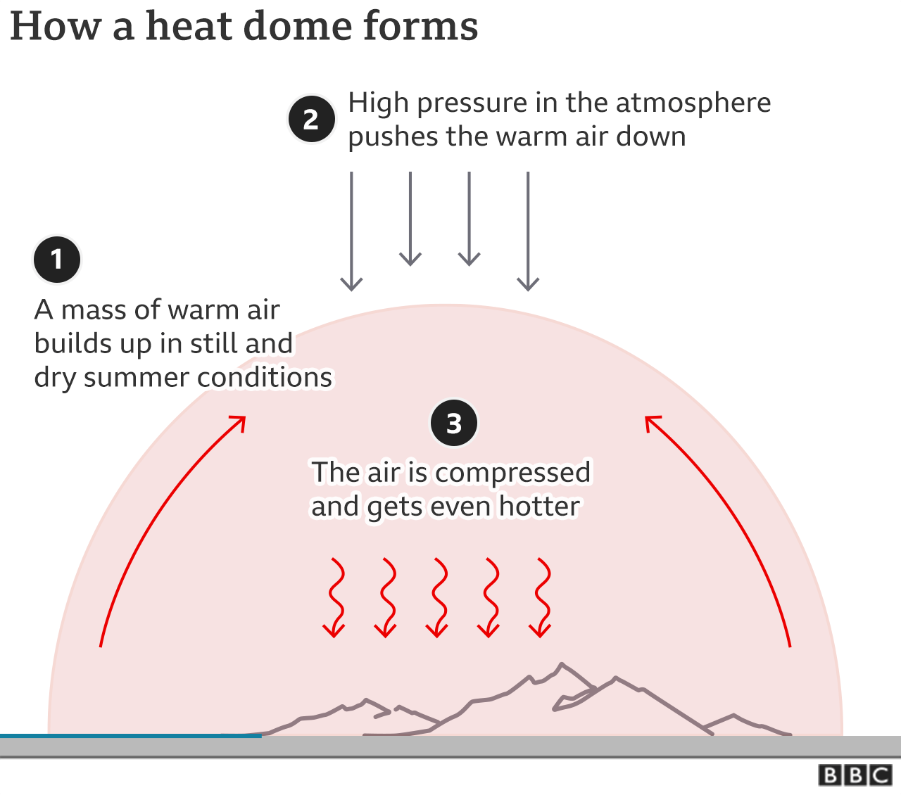What are heat domes?