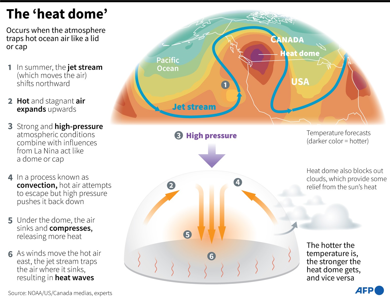 Impact of Heat Dome