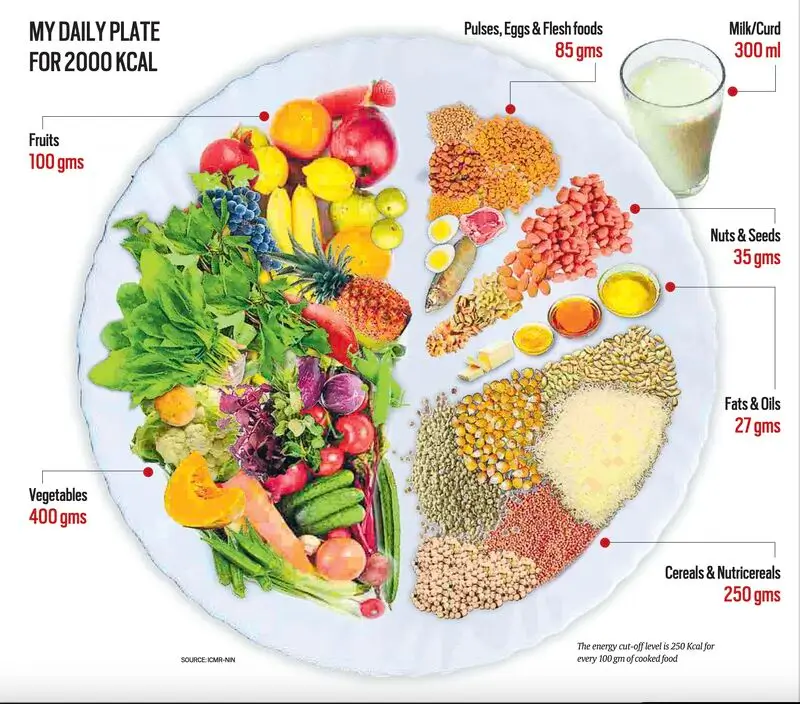 ICMR dietary guidelines