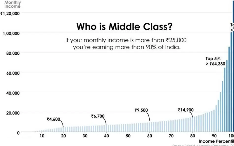 Inflation Rate in India 2025 