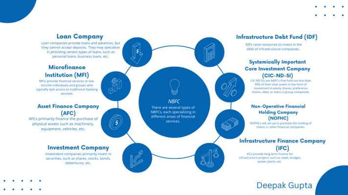 non banking financial companies (NBFCs) in India