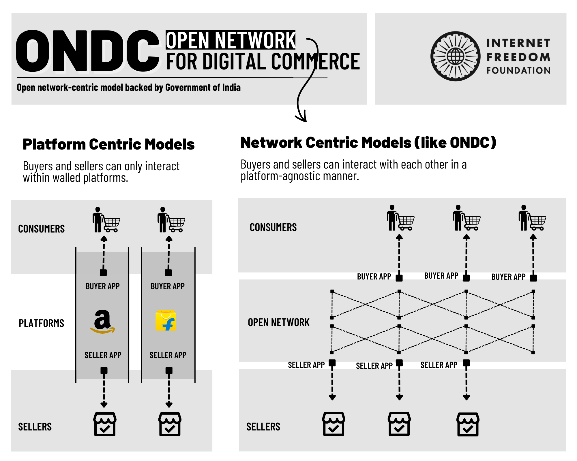 How Does ONDC Platform Work