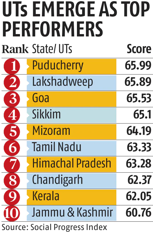 Social Progress Index India