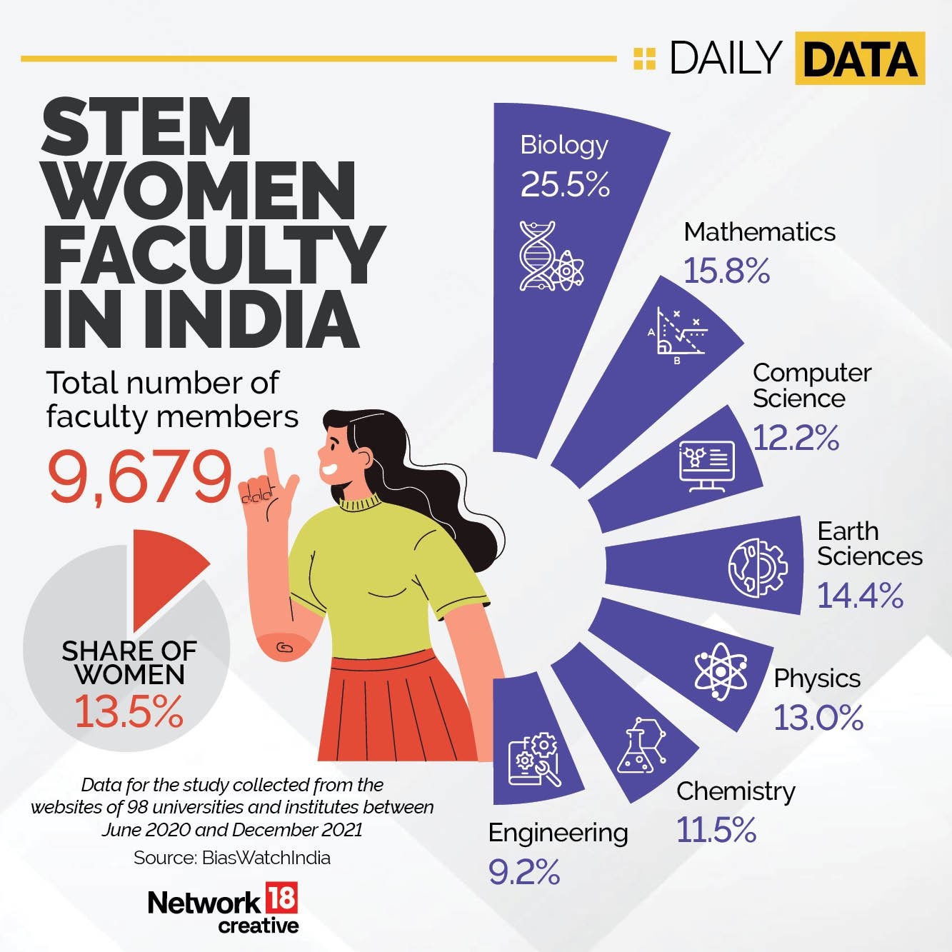 Women in STEM in India