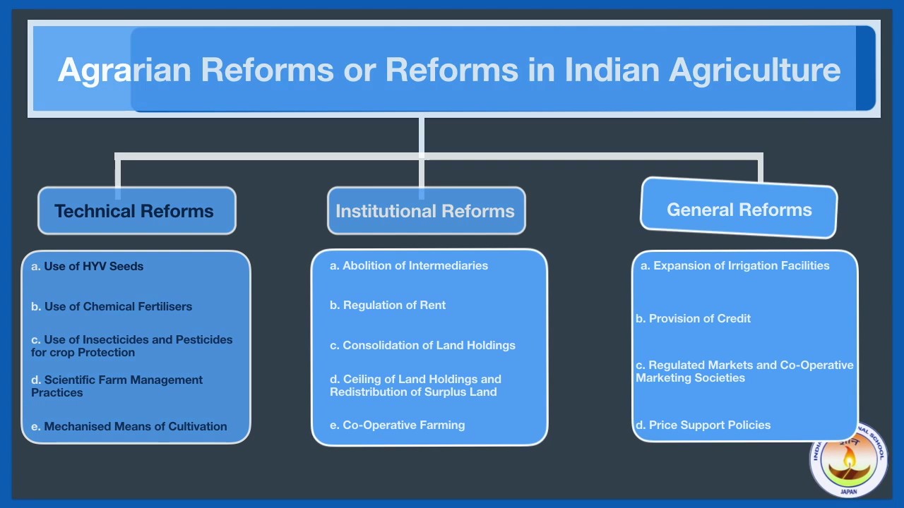 agricultural reforms needed for India