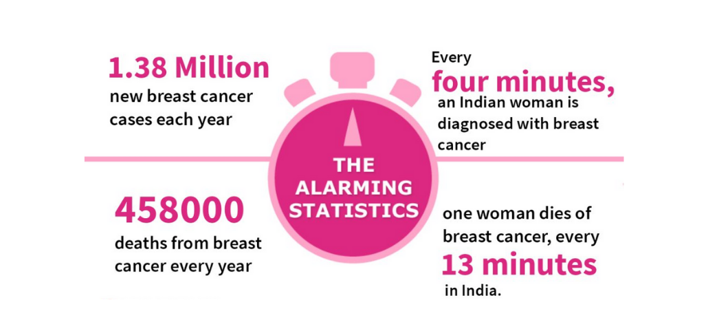 cancer prevalence in India