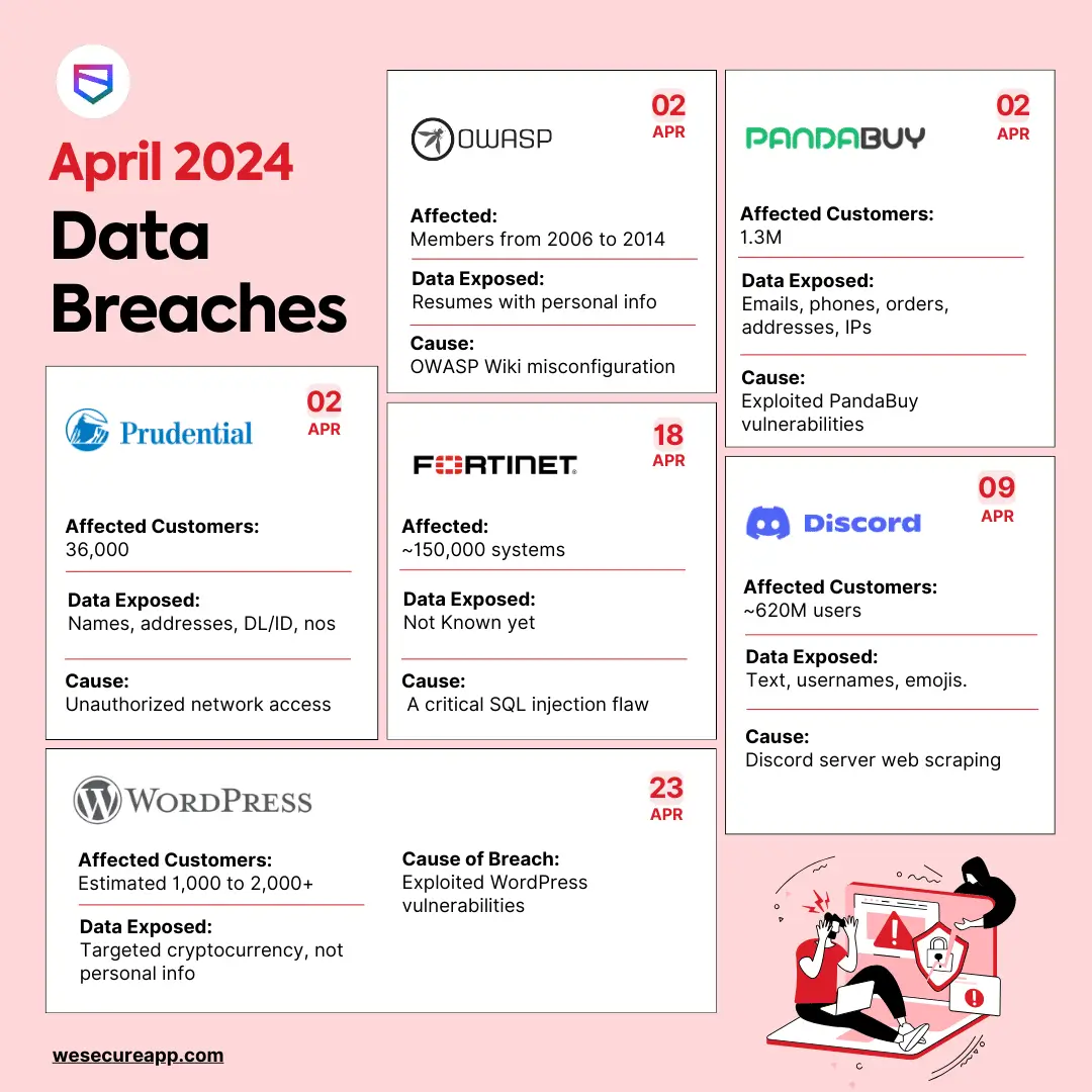 Data Breaches In India