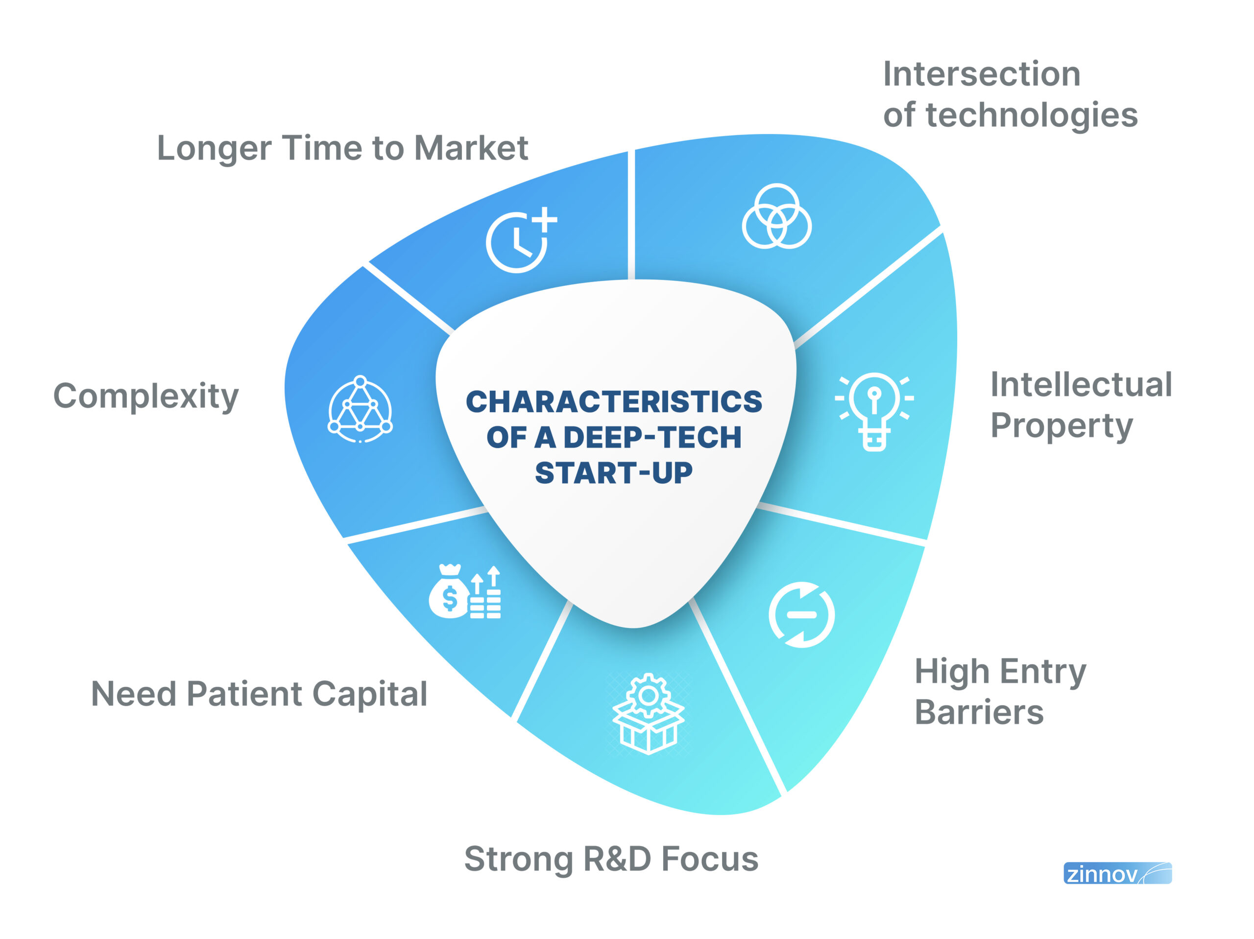 deeptech startup