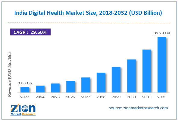 Digital Healthcare in India