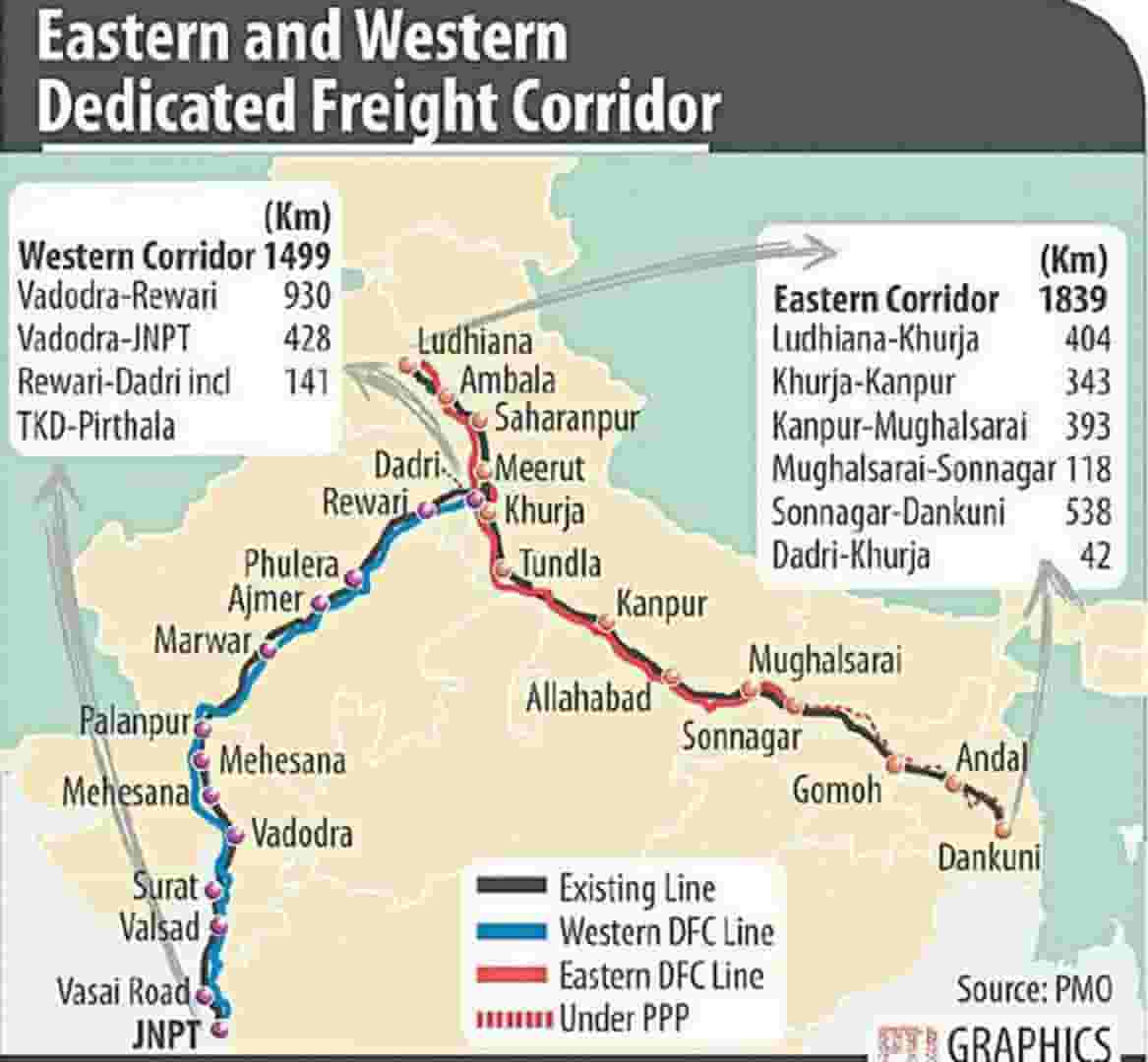 Dedicated Freight Corridor India