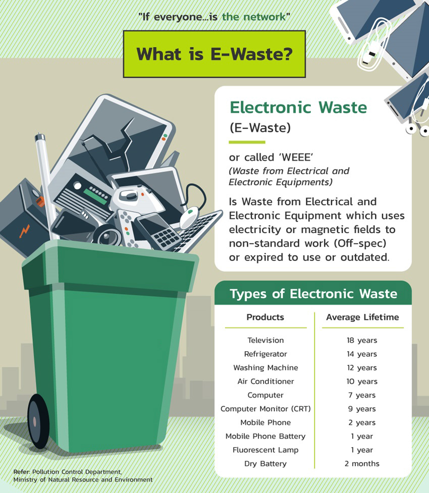 E Waste Disposal Methods