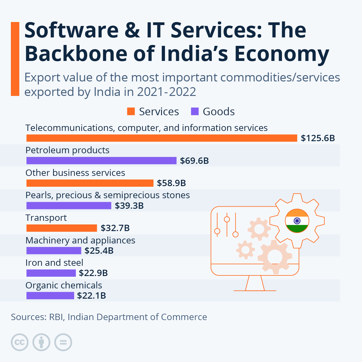 Foreign trade policy of India