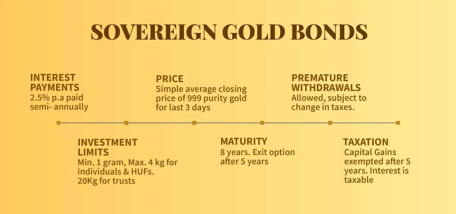 gold sovereign bond returns
