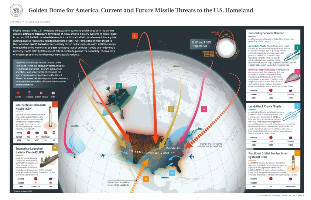 Golden Dome missile defence system