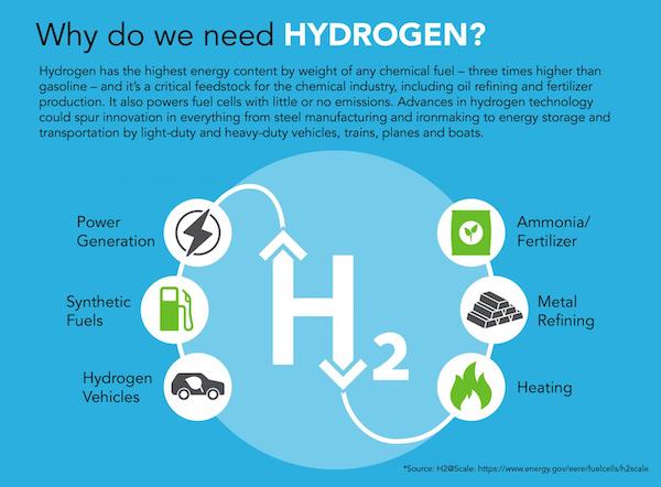 Need for Green Hydrogen Technology