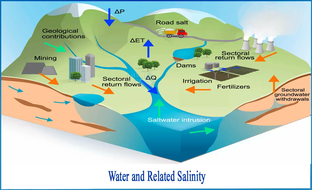 groundwater depletion in India