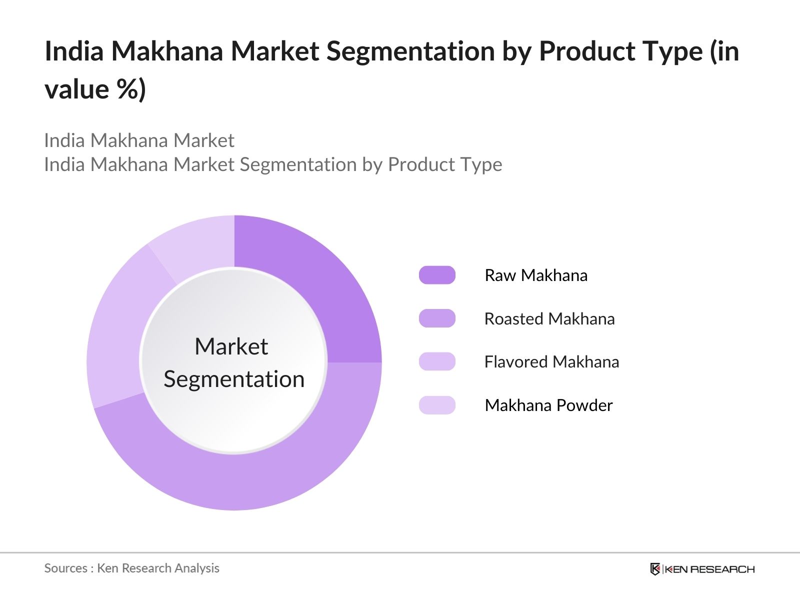 Makhana in India