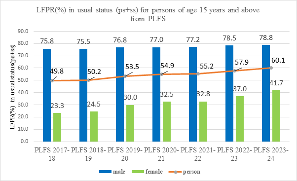 Periodic Labour Force Survey report 2024