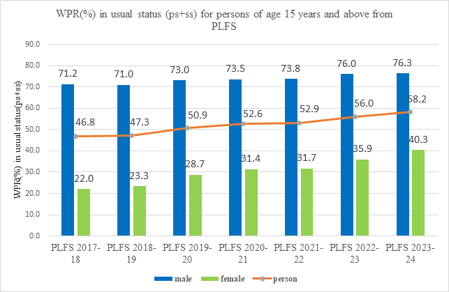 Periodic Labour Force Survey Report 2024