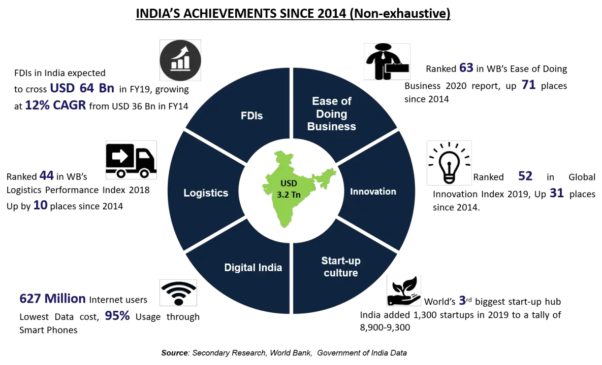 Make in India Initiative