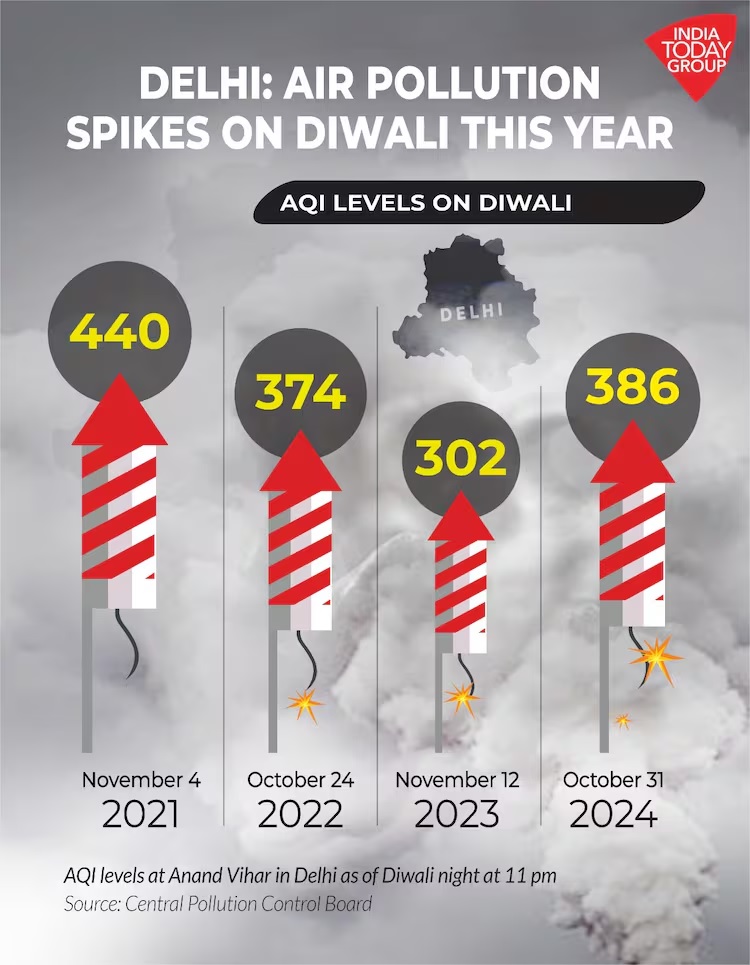 Air Pollution in Delhi