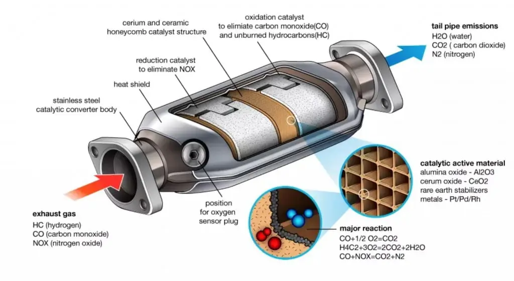 Control of air pollution