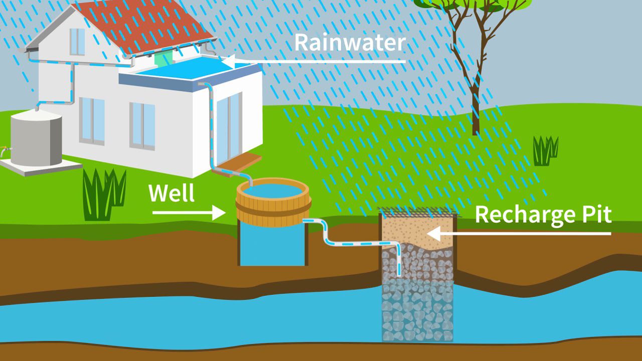 rainwater harvesting in India