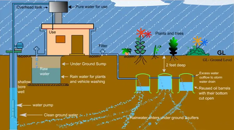 rainwater harvesting in India