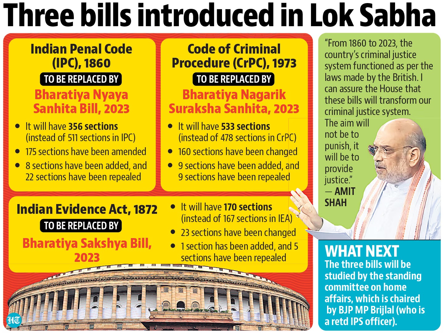 Revamping Colonial Era Indian Laws