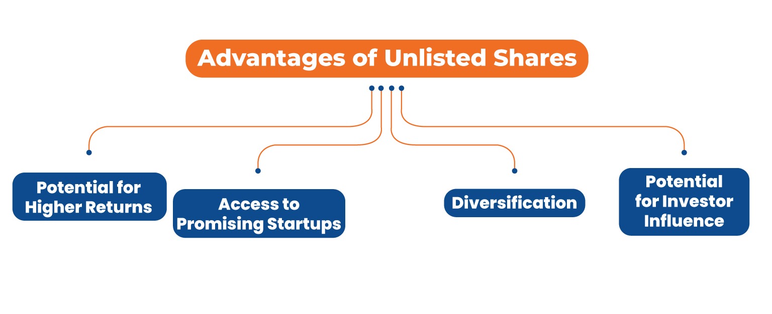 Unlisted Shares