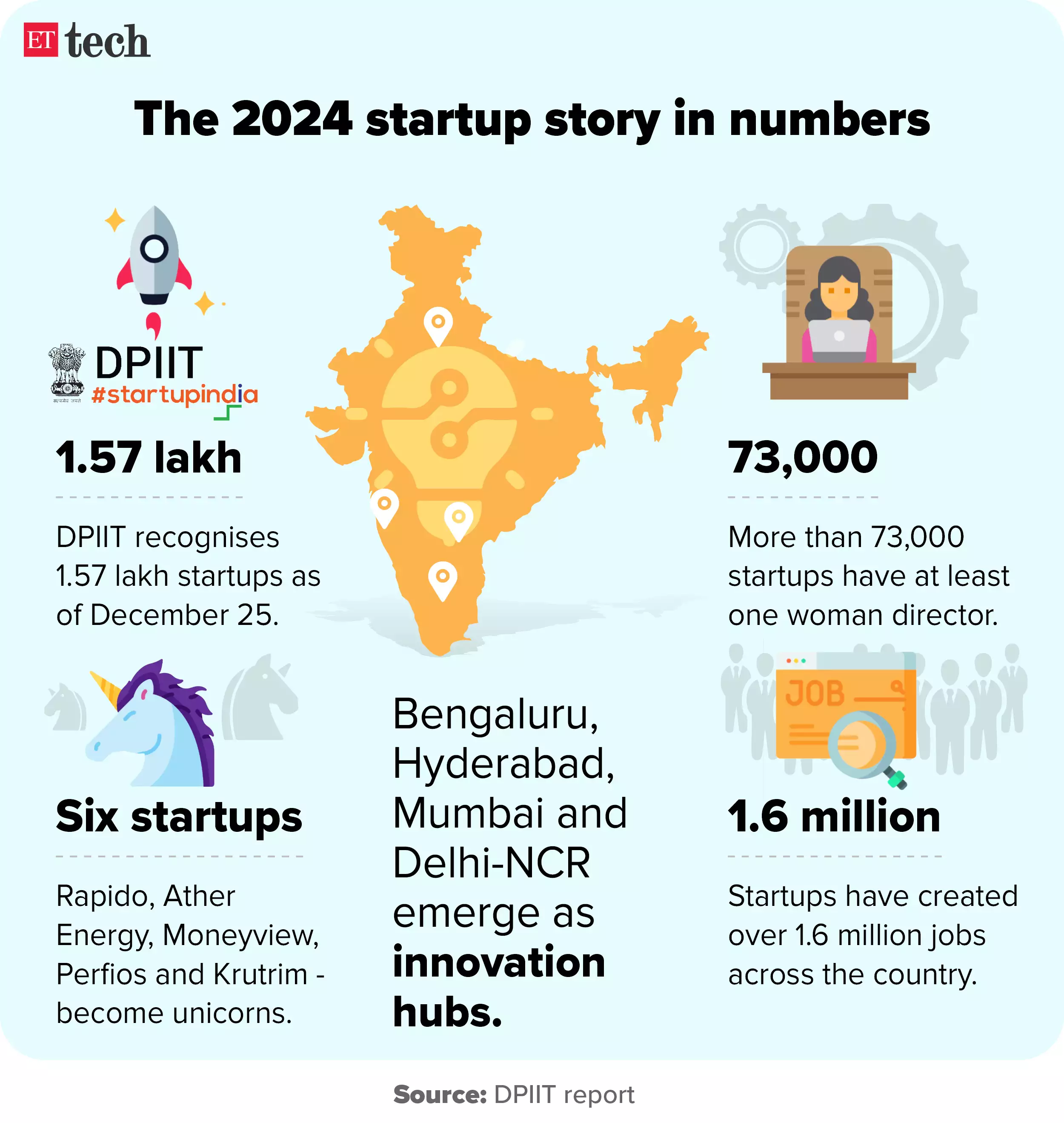 startup in India