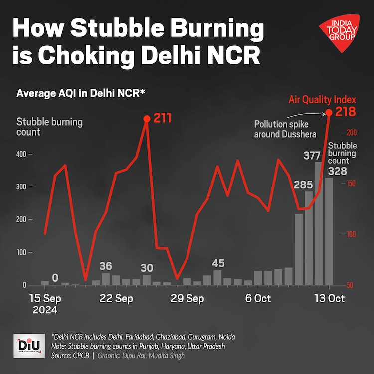 Stubble burning in India