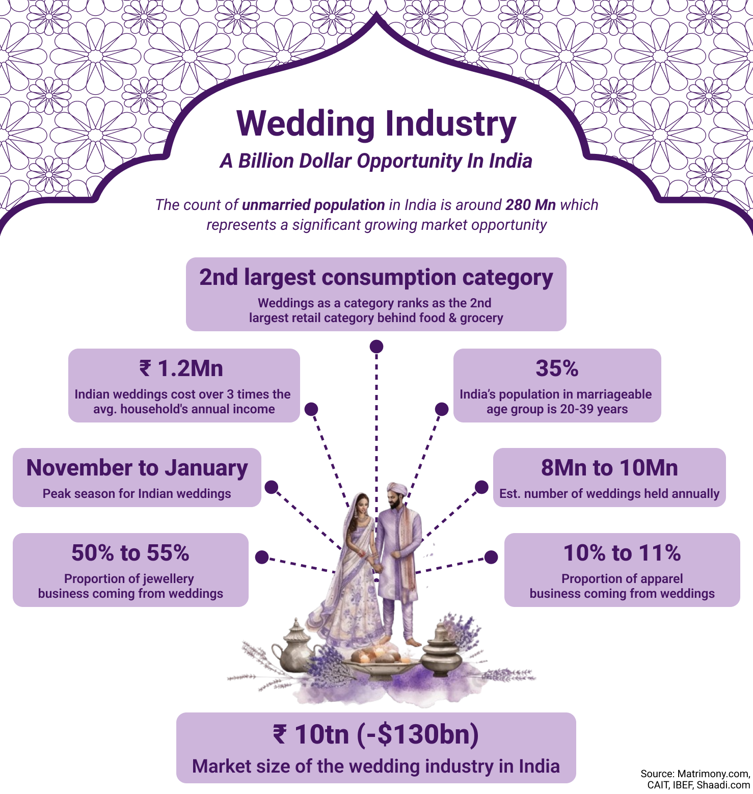 wedding season in India