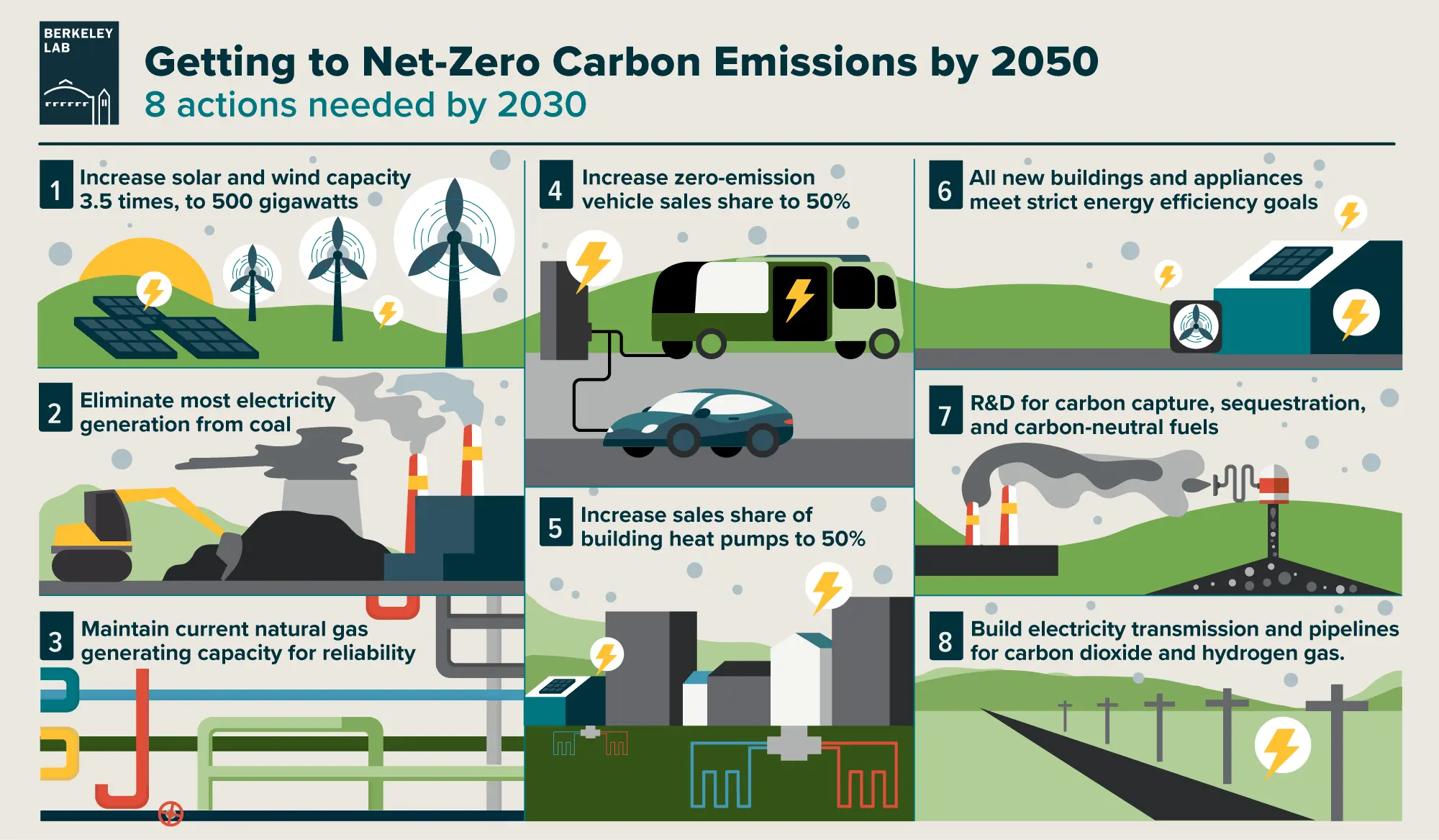 Net Zero Carbon Emissions